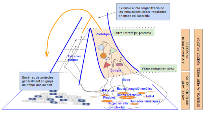 Innovació col·laborativa UPC